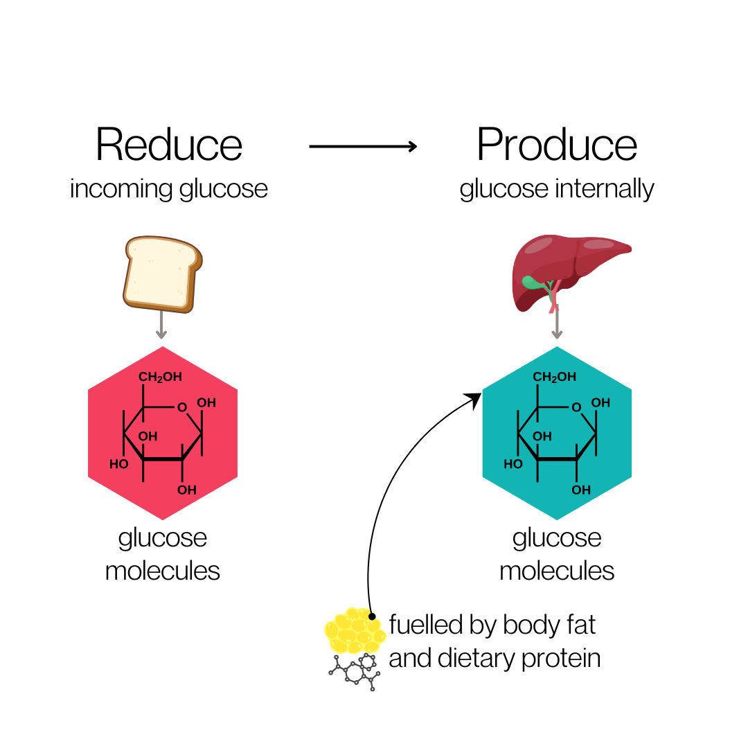 Reduce produce