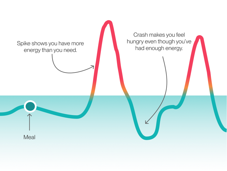 CGM  spikes and crashes