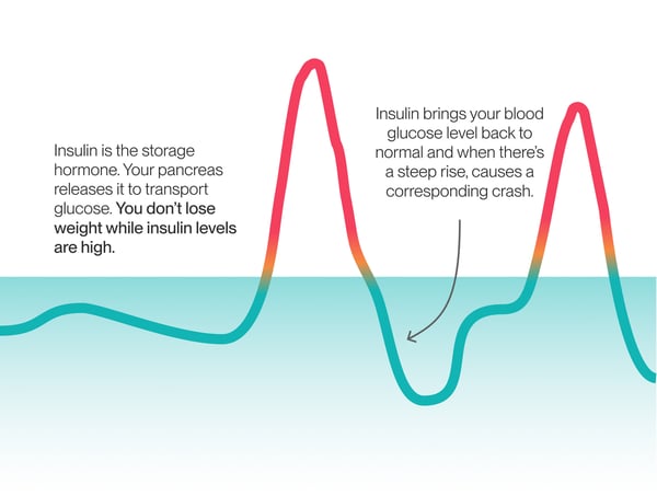 Insulin levels