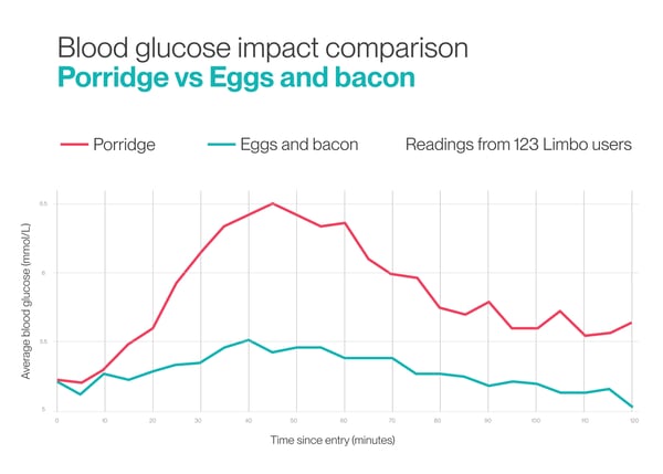 Porridge vs Eggs and bacon